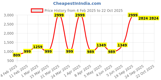 myntra.com urban indy URNAN INDY Multi Pocket Cotton Cargo Trousers urban indy Price History Graph from 4 Feb 2025 to 22 Oct 2025