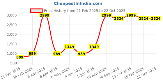 myntra.com urban indy URNAN INDY Multi Pocket Cotton Cargo Trousers urban indy Price History Graph from 21 Feb 2025 to 22 Oct 2025