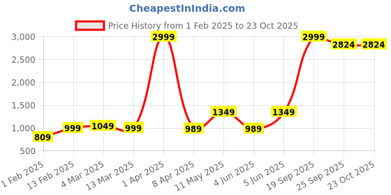 myntra.com urban indy URNAN INDY Multi Pocket Cotton Cargo Trousers urban indy Price History Graph from 1 Feb 2025 to 22 Oct 2025