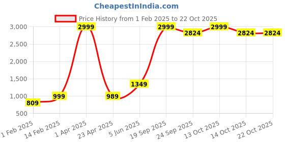 myntra.com urban indy URNAN INDY Multi Pocket Cotton Cargo Trousers urban indy Price History Graph from 1 Feb 2025 to 21 Oct 2025