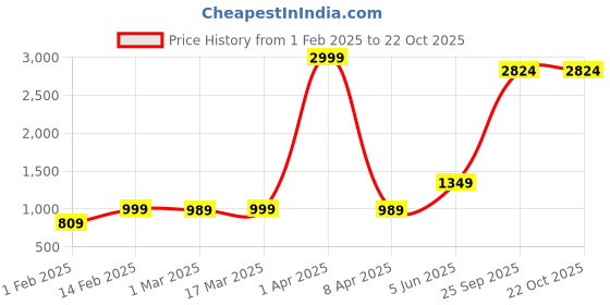 myntra.com urban indy URNAN INDY Multi Pocket Cotton Cargo Trousers urban indy Price History Graph from 1 Feb 2025 to 21 Oct 2025