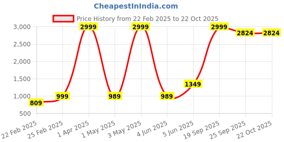 myntra.com urban indy URNAN INDY Multi Pocket Cotton Cargo Trousers urban indy Price History Graph from 22 Feb 2025 to 21 Oct 2025