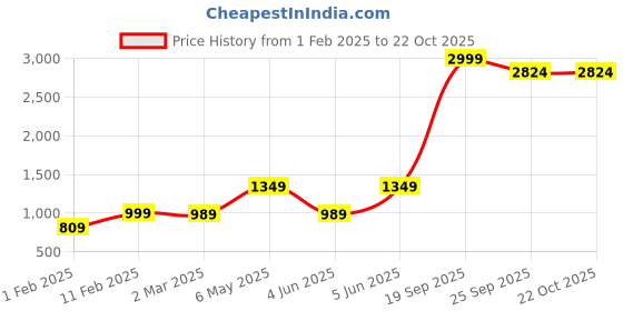 myntra.com urban indy URNAN INDY Multi Pocket Cotton Cargo Trousers urban indy Price History Graph from 1 Feb 2025 to 21 Oct 2025