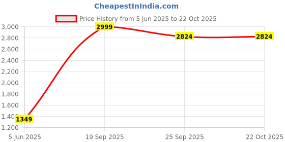 myntra.com urban indy URNAN INDY Multi Pocket Cotton Cargo Trousers urban indy Price History Graph from 5 Jun 2025 to 21 Oct 2025