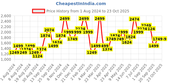 myntra.com urSense Women Navy Blue Slim Fit High-Rise Clean Look Stretchable Jeans ursense Price History Graph from 1 Aug 2024 to 22 Oct 2025