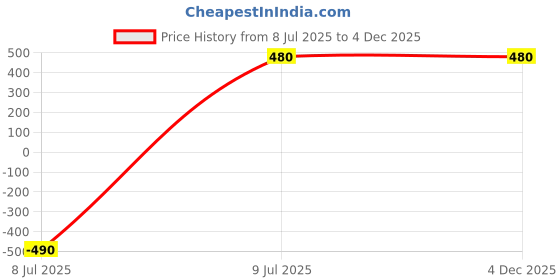 myntra.com US DZIRE Brown Textured Traditional Ceiling Lamp us dzire Price History Graph from 8 Jul 2025 to 3 Dec 2025