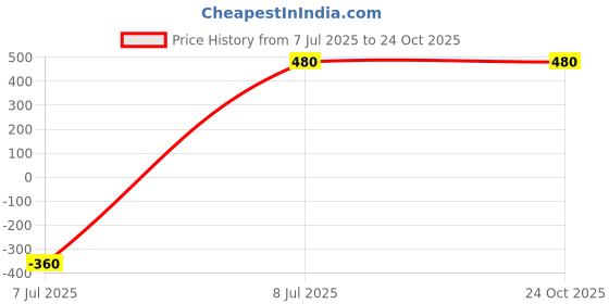myntra.com US DZIRE Brown Textured Traditional Wooden Ceiling Lamp us dzire Price History Graph from 7 Jul 2025 to 23 Oct 2025