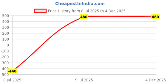 myntra.com US DZIRE Brown Wooden Textured Traditional Ceiling Lamp us dzire Price History Graph from 8 Jul 2025 to 3 Dec 2025
