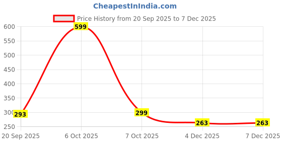 myntra.com US FASHION Women Pack of 2 Full Coverage Lightly Padded Cotton Seamless Camisole Bra us fashion Price History Graph from 20 Sep 2025 to 7 Dec 2025