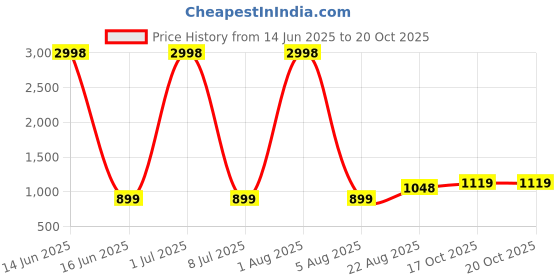 myntra.com US Fly Boys Printed Round Neck T-Shirt & Shorts Clothing Set us fly Price History Graph from 14 Jun 2025 to 20 Oct 2025