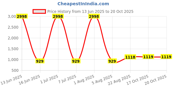 myntra.com US Fly Boys Printed Round Neck T-shirt With Shorts Clothing Set us fly Price History Graph from 13 Jun 2025 to 20 Oct 2025