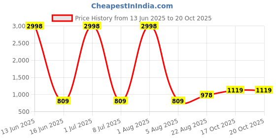 myntra.com US Fly Boys Printed Short Sleeves Clothing set us fly Price History Graph from 13 Jun 2025 to 20 Oct 2025