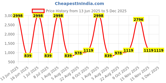 myntra.com US Fly Printed Polo Collar T-shirt With Pyjamas us fly Price History Graph from 13 Jun 2025 to 5 Dec 2025