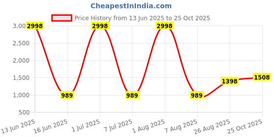 myntra.com US Fly Printed Polo Collar T-shirt With Pyjamas us fly Price History Graph from 13 Jun 2025 to 25 Oct 2025