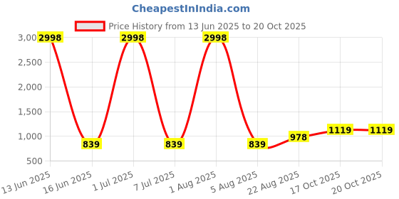 myntra.com US Fly Printed Round Neck Clothing set us fly Price History Graph from 13 Jun 2025 to 20 Oct 2025