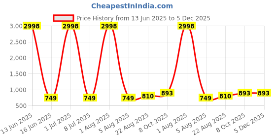 myntra.com US Fly Printed Round Neck T-shirt With Shorts us fly Price History Graph from 13 Jun 2025 to 5 Dec 2025