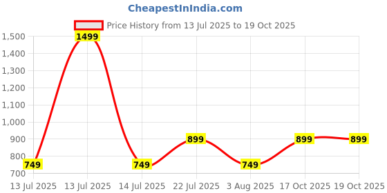 myntra.com U.S. PITCHERS Men Relaxed Straight Leg Low-Rise Cargos Trousers u.s. pitchers Price History Graph from 13 Jul 2025 to 19 Oct 2025