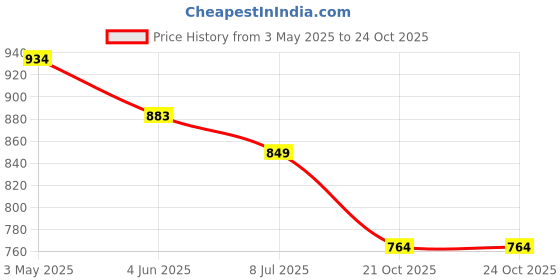 myntra.com U.S. PITCHERS Men Relaxed Straight Leg Slim Fit Low-Rise Cargos Trousers u.s. pitchers Price History Graph from 3 May 2025 to 22 Oct 2025