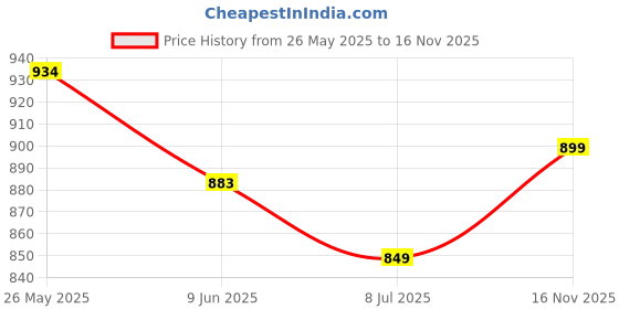 myntra.com U.S. PITCHERS Men Relaxed Straight Leg Slim Fit Low-Rise Cargos Trousers u.s. pitchers Price History Graph from 26 May 2025 to 16 Nov 2025