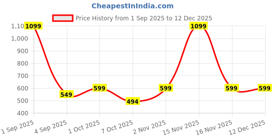 myntra.com U.S. PITCHERS Men Smart Fit Solid Spread Collar Casual Cotton Linen Shirt u.s. pitchers Price History Graph from 1 Sep 2025 to 12 Dec 2025