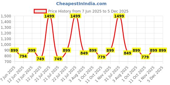 myntra.com U.S. PITCHERS Men Solid Slim Fit Low-Rise Flat-Front Chinos Trousers u.s. pitchers Price History Graph from 7 Jun 2025 to 4 Dec 2025
