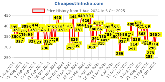 myntra.com U.S. Polo Assn. Abstract Printed Anti Microbial Basic Briefs OEB03-002-PR u.s. polo assn. Price History Graph from 1 Aug 2024 to 6 Oct 2025