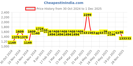 myntra.com U.S. Polo Assn. Abstract Printed Polo Collar Pure Cotton Slim Fit T-shirt u.s. polo assn. Price History Graph from 30 Oct 2024 to 30 Nov 2025