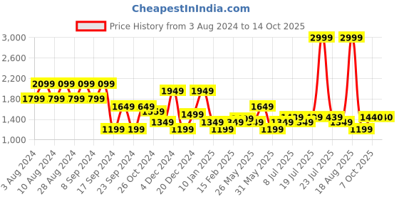 myntra.com U.S. Polo Assn. Abstract Printed Tailored Fit Casual Shirt u.s. polo assn. Price History Graph from 3 Aug 2024 to 14 Oct 2025