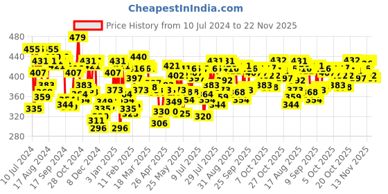 myntra.com U.S. Polo Assn. Anti-Bacterial Trunk u.s. polo assn. Price History Graph from 10 Jul 2024 to 22 Nov 2025