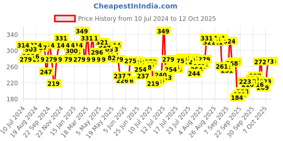 myntra.com U.S. Polo Assn. Anti Microbial Basic Briefs OEB04-WHT-PL u.s. polo assn. Price History Graph from 10 Jul 2024 to 11 Oct 2025