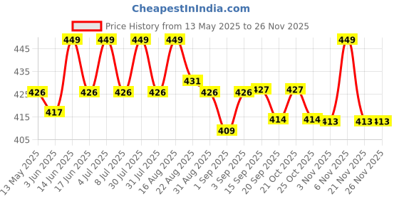 myntra.com U.S. Polo Assn. Anti Microbial Lightweight & Stretchable Short Trunk - ET006-002-PL u.s. polo assn. Price History Graph from 13 May 2025 to 24 Nov 2025