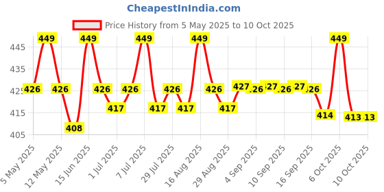 myntra.com U.S. Polo Assn. Anti Microbial Low Rise Trunk PT005-B38-PR u.s. polo assn. Price History Graph from 5 May 2025 to 10 Oct 2025
