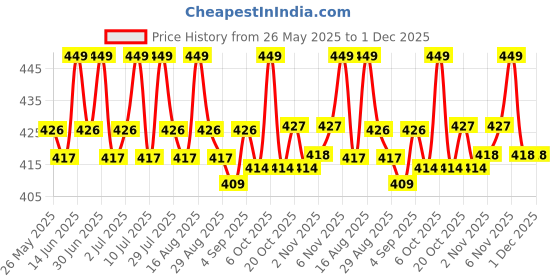 myntra.com U.S. Polo Assn. Anti Microbial Trunk ET007-D07-PL u.s. polo assn. Price History Graph from 26 May 2025 to 1 Dec 2025