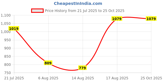 myntra.com U.S. Polo Assn. Applique Detail Polo Collar Pure Cotton Slim Fit T-shirt u.s. polo assn. Price History Graph from 21 Jul 2025 to 24 Oct 2025