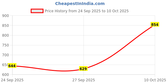 myntra.com U.S. Polo Assn. Applique Detail Polo Collar Pure Cotton Slim Fit T-shirt u.s. polo assn. Price History Graph from 24 Sep 2025 to 10 Oct 2025