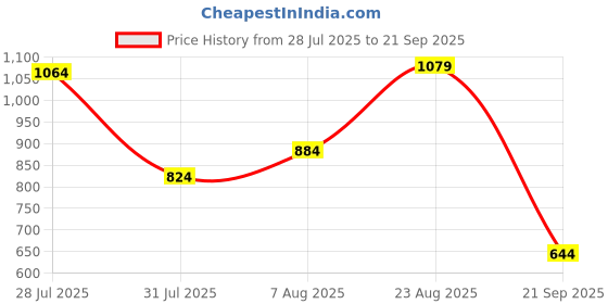 myntra.com U.S. Polo Assn. Applique Detail Pure Cotton Polo Collar T-shirt u.s. polo assn. Price History Graph from 28 Jul 2025 to 21 Sep 2025