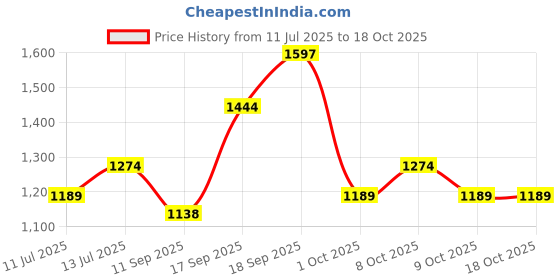 myntra.com U.S. Polo Assn. AXER Men Printed Sliders u.s. polo assn. Price History Graph from 11 Jul 2025 to 18 Oct 2025