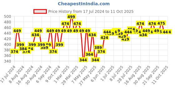 myntra.com U.S. Polo Assn. Basic Briefs PB001-U02-PL u.s. polo assn. Price History Graph from 17 Jul 2024 to 11 Oct 2025