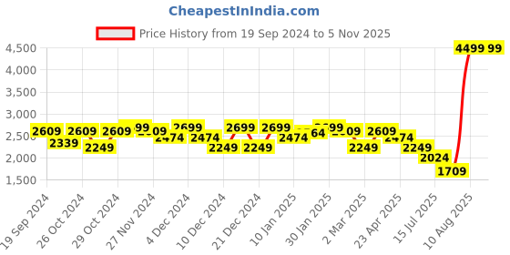 myntra.com U.S. Polo Assn. Black CLEST PU Smart Casual Derbys u.s. polo assn. Price History Graph from 19 Sep 2024 to 4 Nov 2025