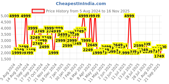 myntra.com U.S. Polo Assn. Bomber Jacket u.s. polo assn. Price History Graph from 5 Aug 2024 to 16 Nov 2025