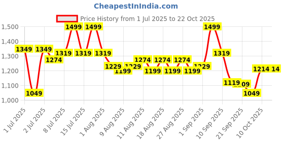 myntra.com u.s. polo assn. kids U.S. Polo Assn. Boy Striped Cotton Shorts u.s. polo assn. kids Price History Graph from 1 Jul 2025 to 22 Oct 2025