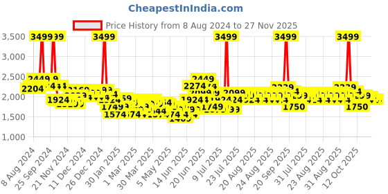 myntra.com u.s. polo assn. kids U.S. Polo Assn. Boys Bomber Jacket u.s. polo assn. kids Price History Graph from 8 Aug 2024 to 26 Nov 2025