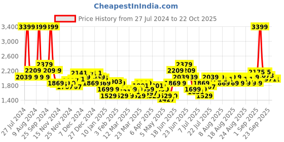 myntra.com u.s. polo assn. kids U.S. Polo Assn. Boys Brand Logo Striped Padded Jacket u.s. polo assn. kids Price History Graph from 27 Jul 2024 to 22 Oct 2025