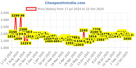 myntra.com u.s. polo assn. kids U.S. Polo Assn. Boys Brand Logo Striped Padded Jacket u.s. polo assn. kids Price History Graph from 17 Jul 2024 to 22 Oct 2025