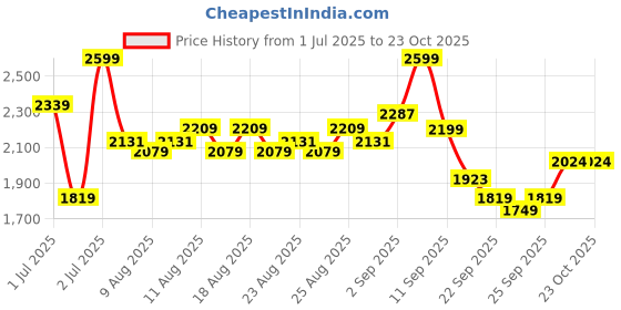 myntra.com u.s. polo assn. kids U.S. Polo Assn. Boys Classic Mid-Rise Cargos Trousers u.s. polo assn. kids Price History Graph from 1 Jul 2025 to 22 Oct 2025
