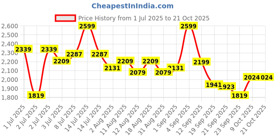 myntra.com u.s. polo assn. kids U.S. Polo Assn. Boys Classic Regular Fit Cargo Jeans u.s. polo assn. kids Price History Graph from 1 Jul 2025 to 21 Oct 2025