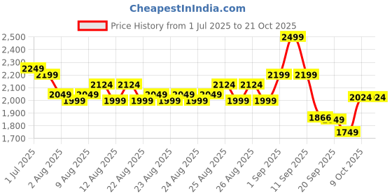 myntra.com u.s. polo assn. kids U.S. Polo Assn. Boys Classic Regular Fit Mid-Rise Light Fade Stretchable Jeans u.s. polo assn. kids Price History Graph from 1 Jul 2025 to 20 Oct 2025