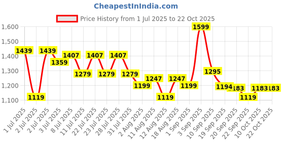 myntra.com u.s. polo assn. kids U.S. Polo Assn. Boys Cotton Mid-Rise Cargo Shorts u.s. polo assn. kids Price History Graph from 1 Jul 2025 to 21 Oct 2025