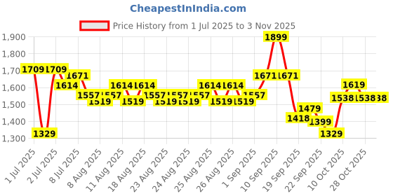myntra.com u.s. polo assn. kids U.S. Polo Assn Boys Denim Shorts u.s. polo assn. kids Price History Graph from 1 Jul 2025 to 2 Nov 2025