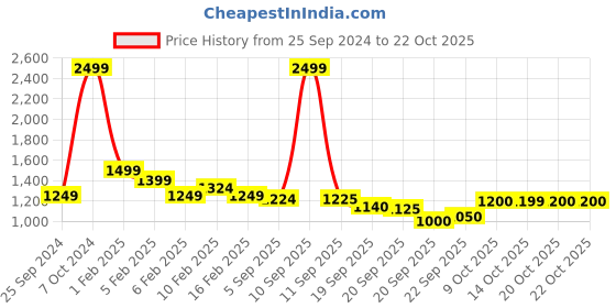 myntra.com u.s. polo assn. kids U.S. Polo Assn. Boys Mid Rise Embossed Logo Track Pants u.s. polo assn. kids Price History Graph from 25 Sep 2024 to 22 Oct 2025